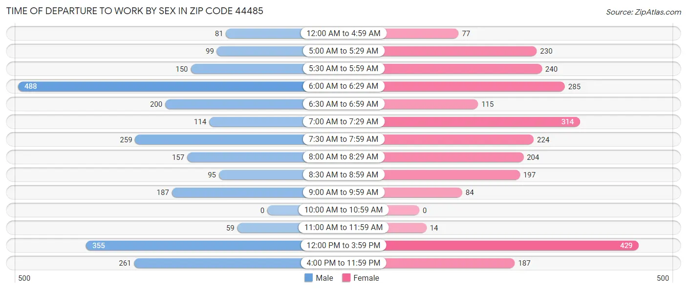 Time of Departure to Work by Sex in Zip Code 44485