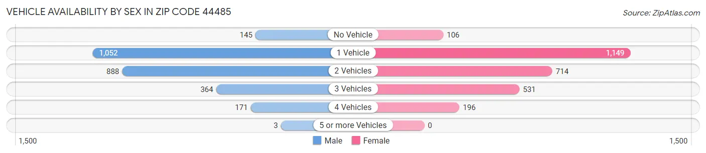 Vehicle Availability by Sex in Zip Code 44485