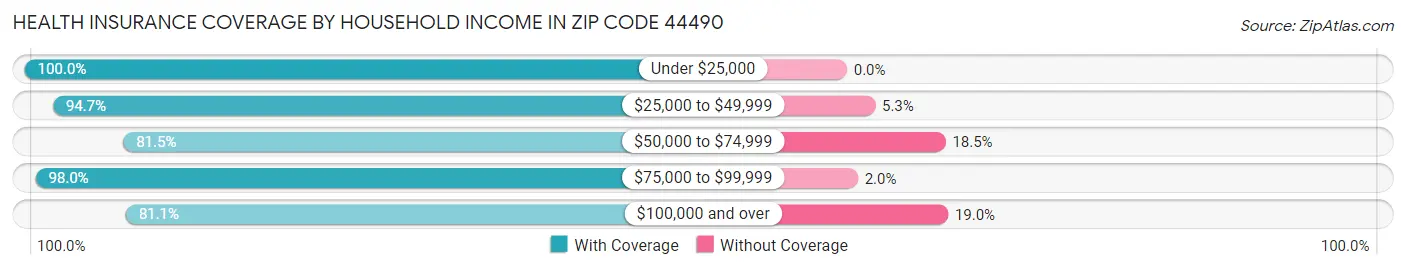 Health Insurance Coverage by Household Income in Zip Code 44490