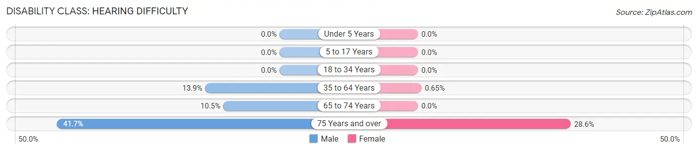 Disability in Zip Code 44490: <span>Hearing Difficulty</span>