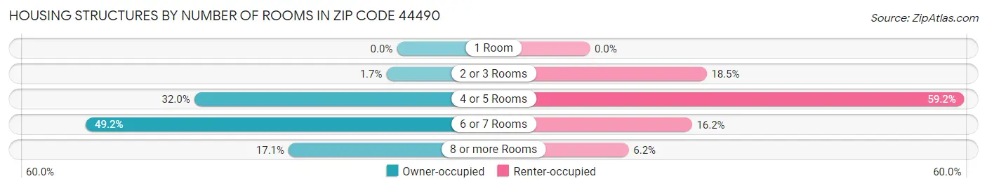 Housing Structures by Number of Rooms in Zip Code 44490
