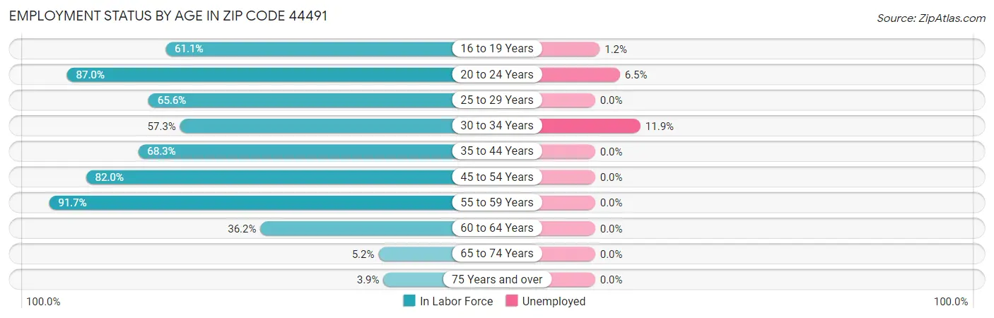 Employment Status by Age in Zip Code 44491
