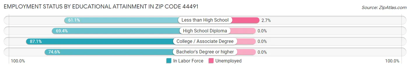 Employment Status by Educational Attainment in Zip Code 44491