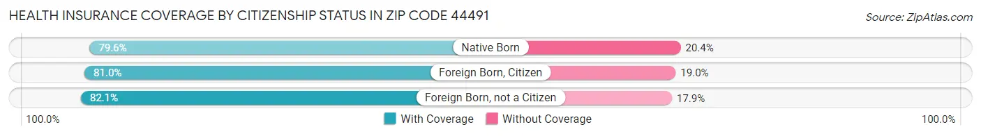 Health Insurance Coverage by Citizenship Status in Zip Code 44491