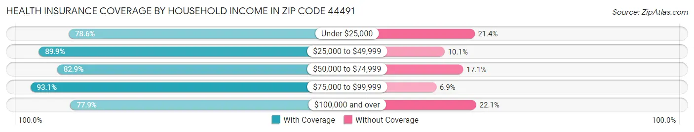 Health Insurance Coverage by Household Income in Zip Code 44491