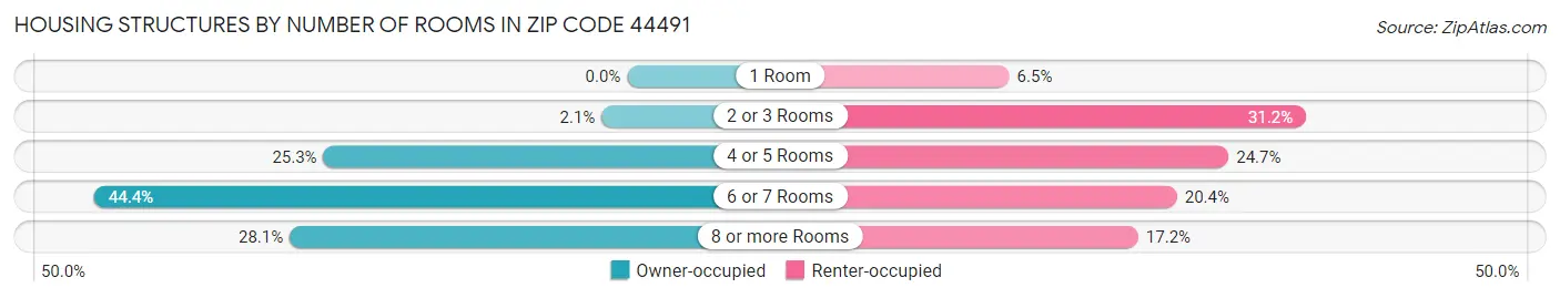 Housing Structures by Number of Rooms in Zip Code 44491