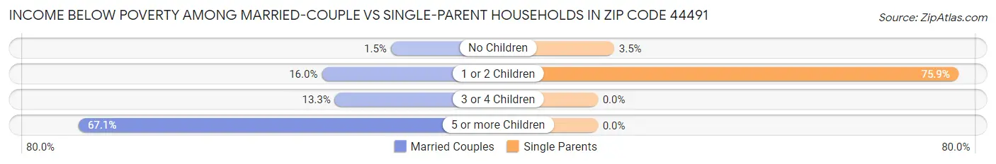 Income Below Poverty Among Married-Couple vs Single-Parent Households in Zip Code 44491