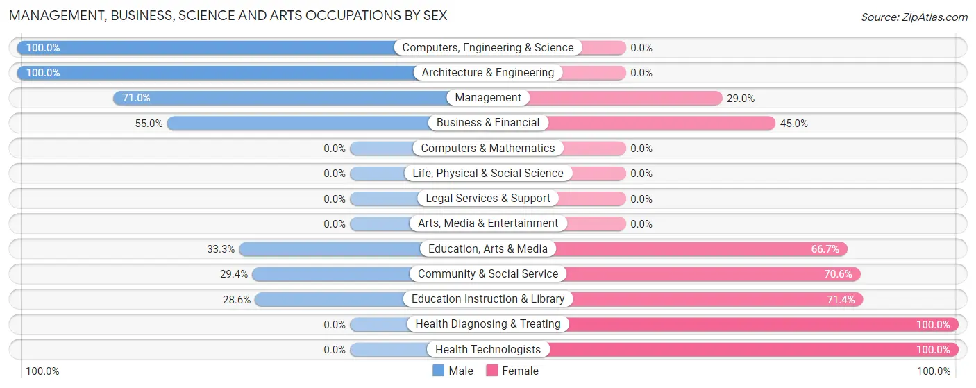 Management, Business, Science and Arts Occupations by Sex in Zip Code 44491