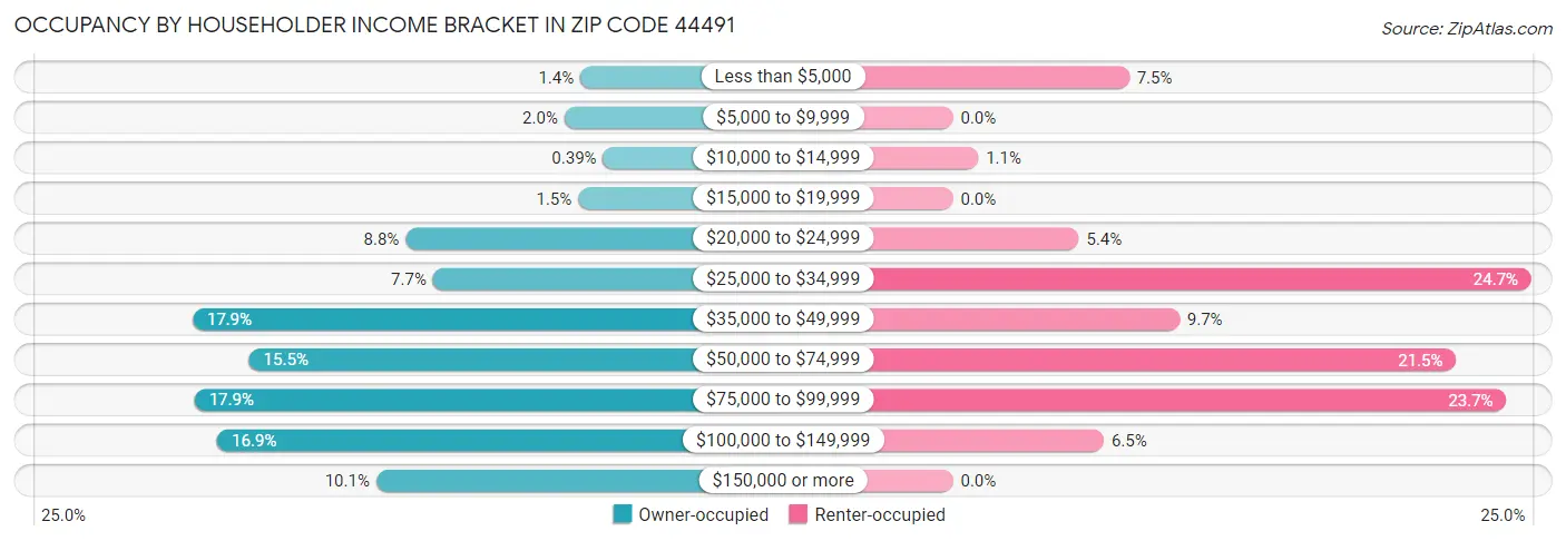 Occupancy by Householder Income Bracket in Zip Code 44491