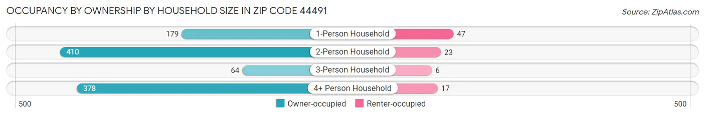 Occupancy by Ownership by Household Size in Zip Code 44491