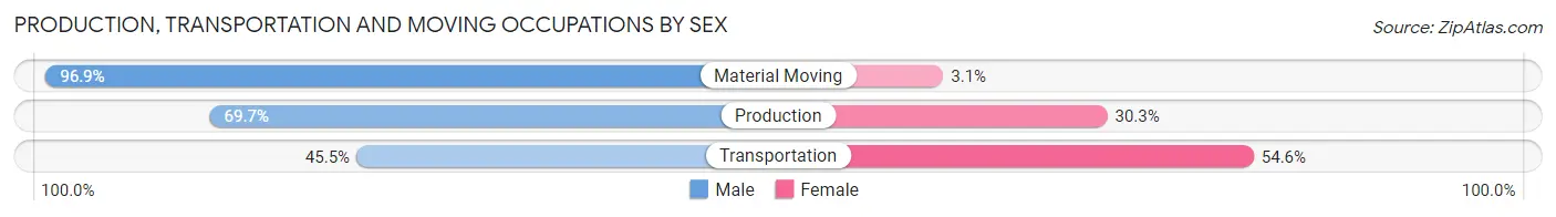Production, Transportation and Moving Occupations by Sex in Zip Code 44491