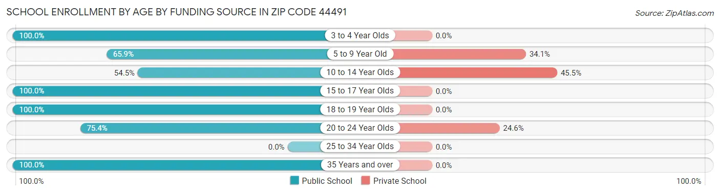 School Enrollment by Age by Funding Source in Zip Code 44491