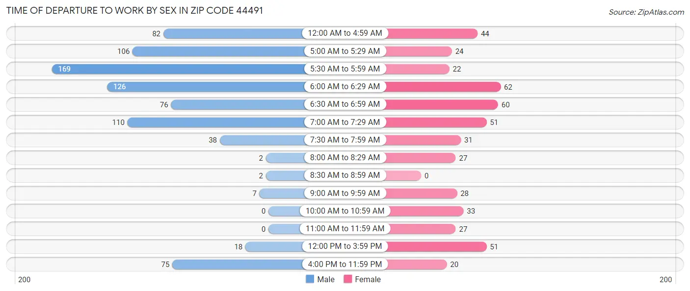 Time of Departure to Work by Sex in Zip Code 44491