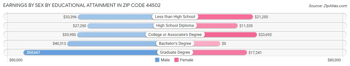 Earnings by Sex by Educational Attainment in Zip Code 44502