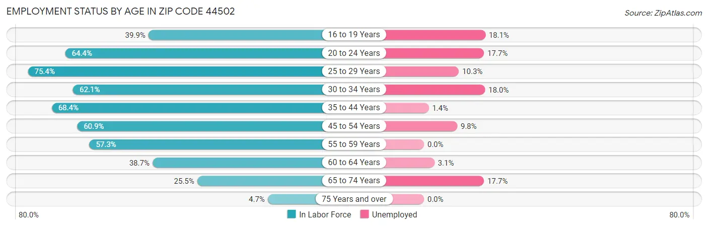Employment Status by Age in Zip Code 44502