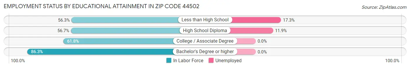 Employment Status by Educational Attainment in Zip Code 44502