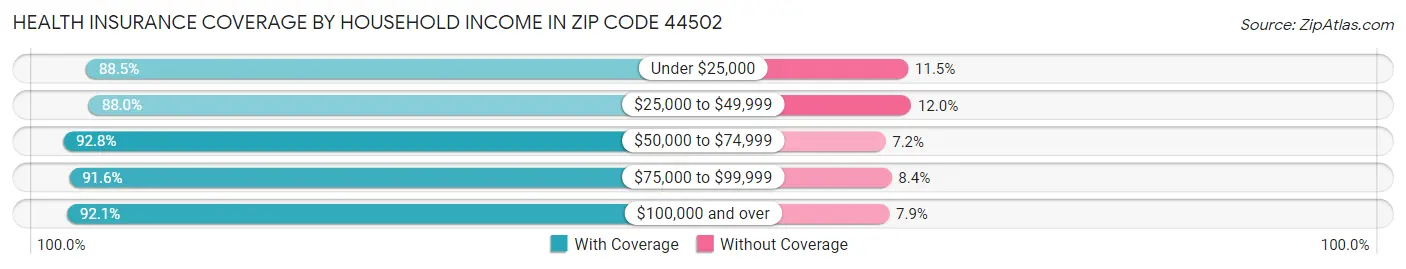 Health Insurance Coverage by Household Income in Zip Code 44502