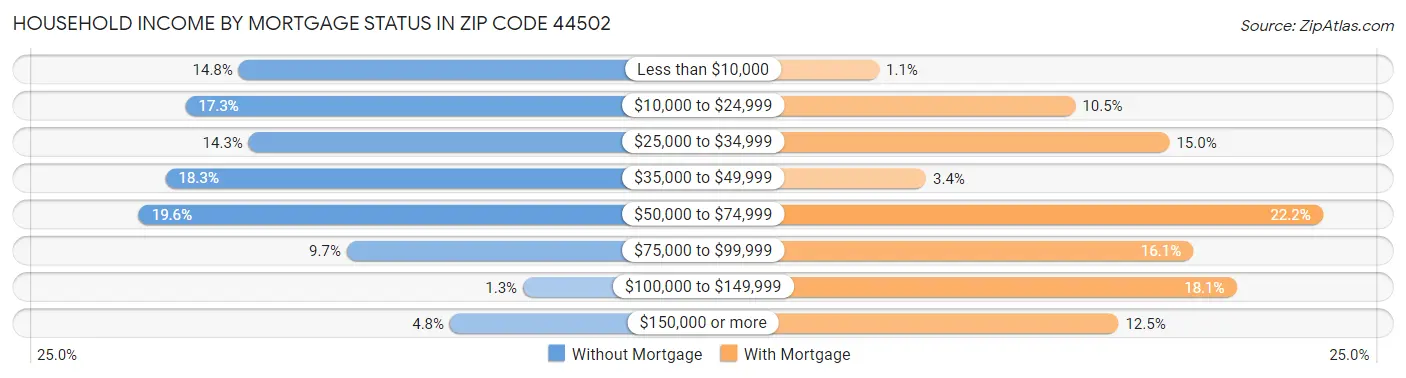 Household Income by Mortgage Status in Zip Code 44502