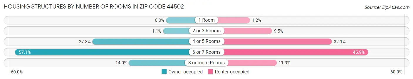 Housing Structures by Number of Rooms in Zip Code 44502