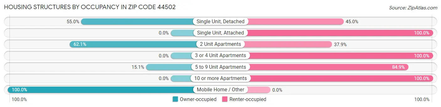 Housing Structures by Occupancy in Zip Code 44502