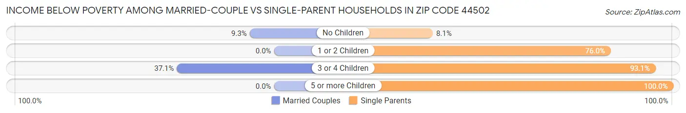 Income Below Poverty Among Married-Couple vs Single-Parent Households in Zip Code 44502