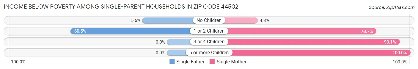 Income Below Poverty Among Single-Parent Households in Zip Code 44502