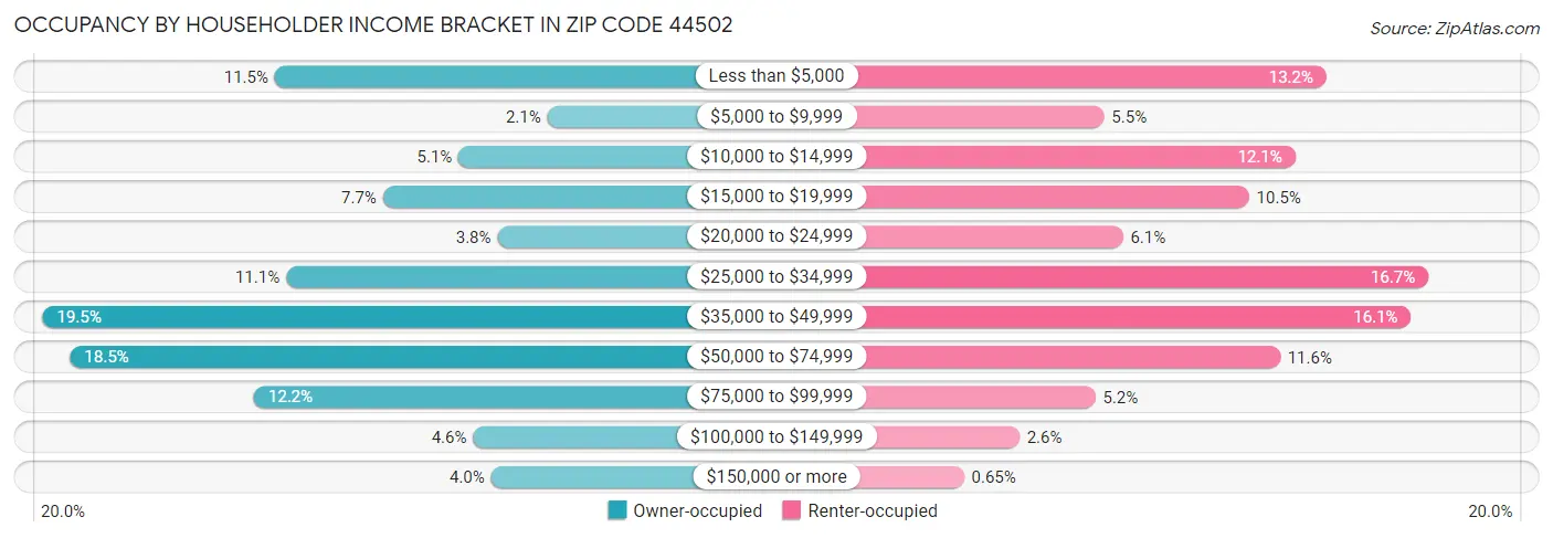 Occupancy by Householder Income Bracket in Zip Code 44502