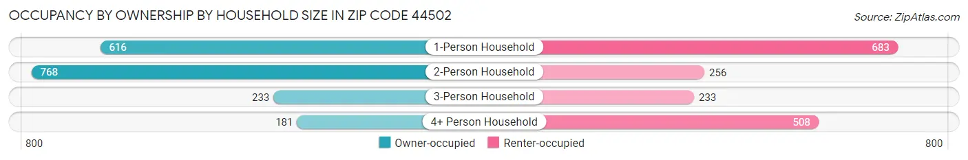 Occupancy by Ownership by Household Size in Zip Code 44502