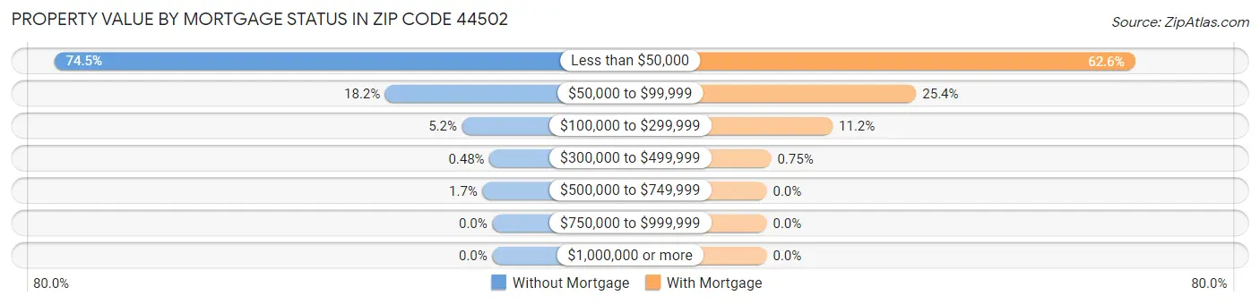 Property Value by Mortgage Status in Zip Code 44502