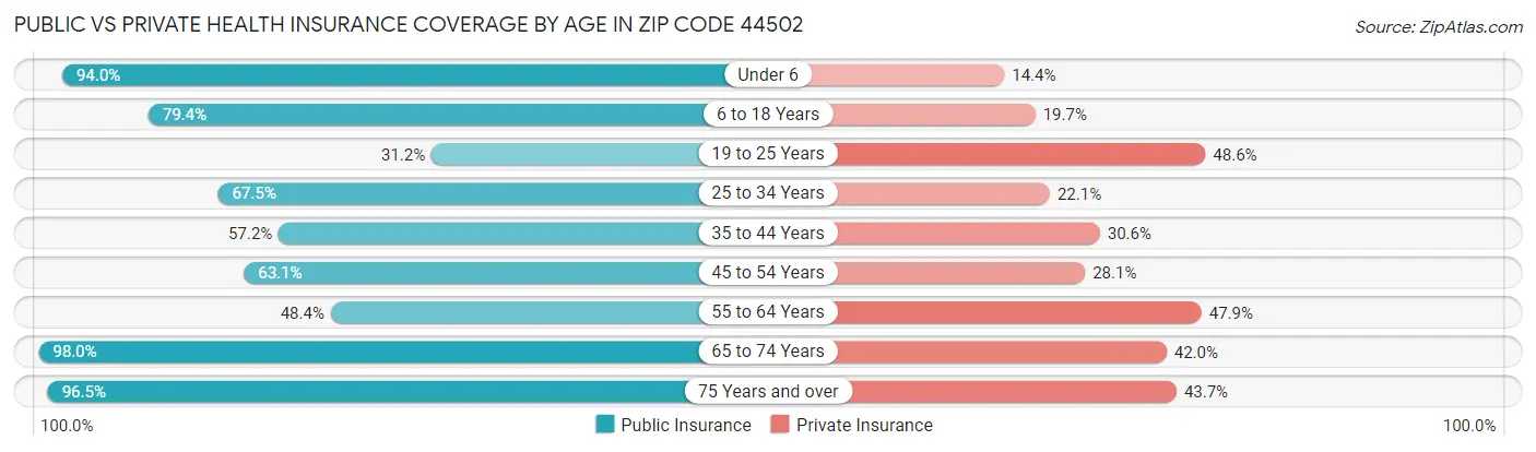Public vs Private Health Insurance Coverage by Age in Zip Code 44502