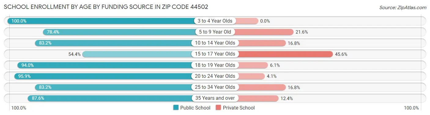 School Enrollment by Age by Funding Source in Zip Code 44502