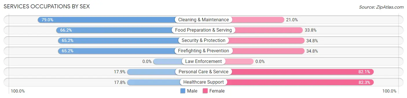 Services Occupations by Sex in Zip Code 44502