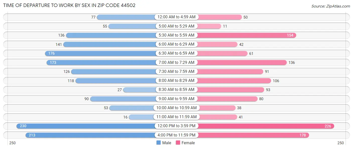 Time of Departure to Work by Sex in Zip Code 44502