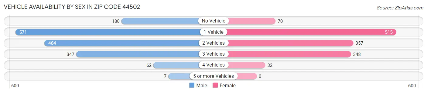Vehicle Availability by Sex in Zip Code 44502