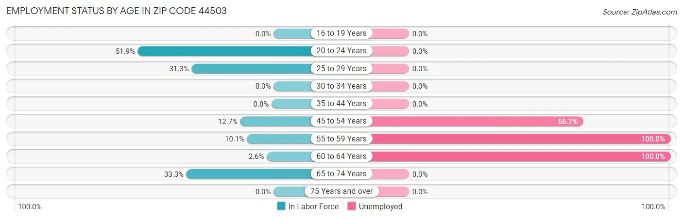 Employment Status by Age in Zip Code 44503