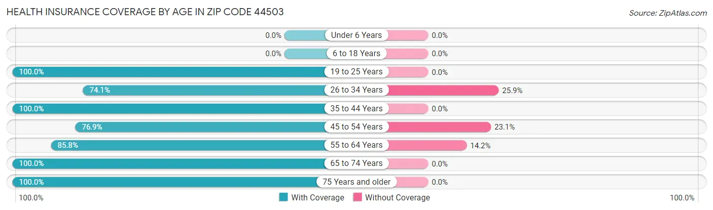 Health Insurance Coverage by Age in Zip Code 44503