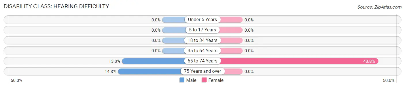 Disability in Zip Code 44503: <span>Hearing Difficulty</span>