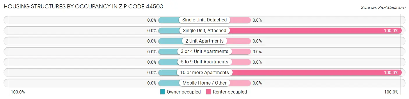 Housing Structures by Occupancy in Zip Code 44503