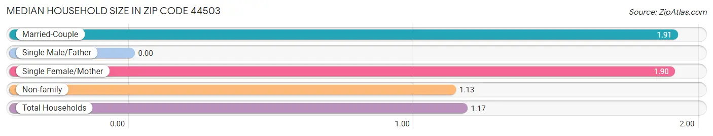 Median Household Size in Zip Code 44503