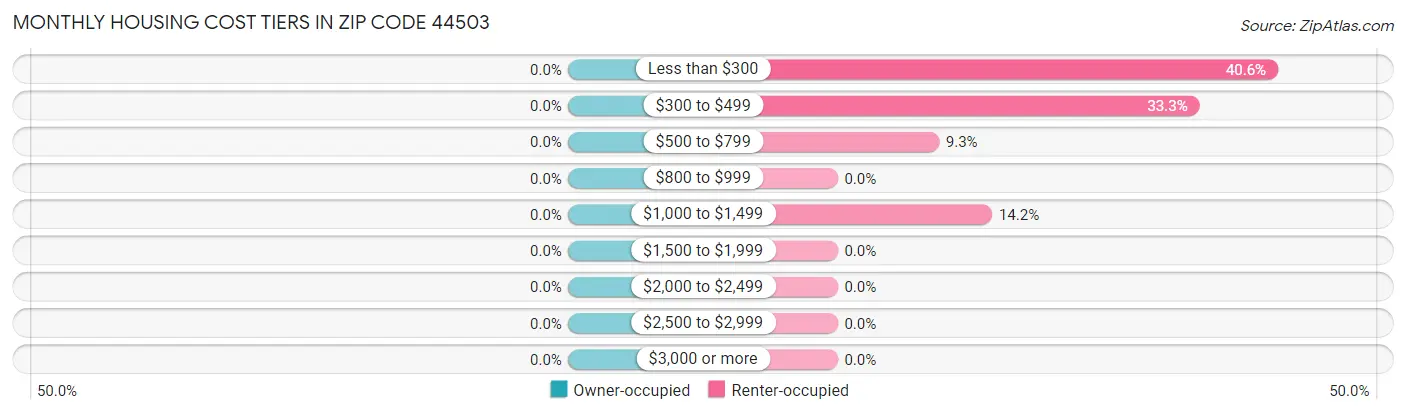 Monthly Housing Cost Tiers in Zip Code 44503