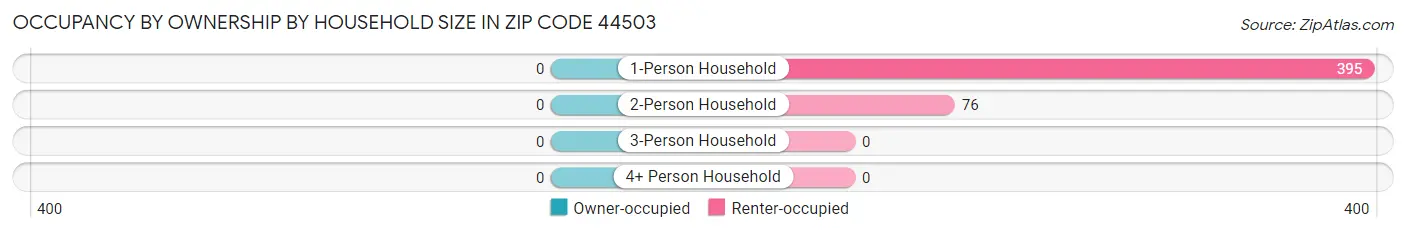 Occupancy by Ownership by Household Size in Zip Code 44503