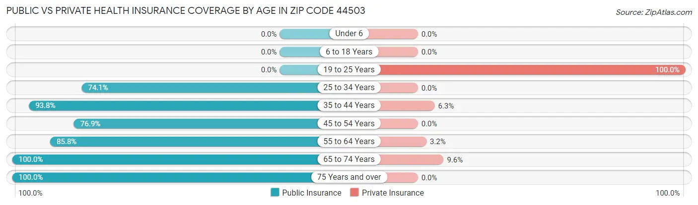 Public vs Private Health Insurance Coverage by Age in Zip Code 44503