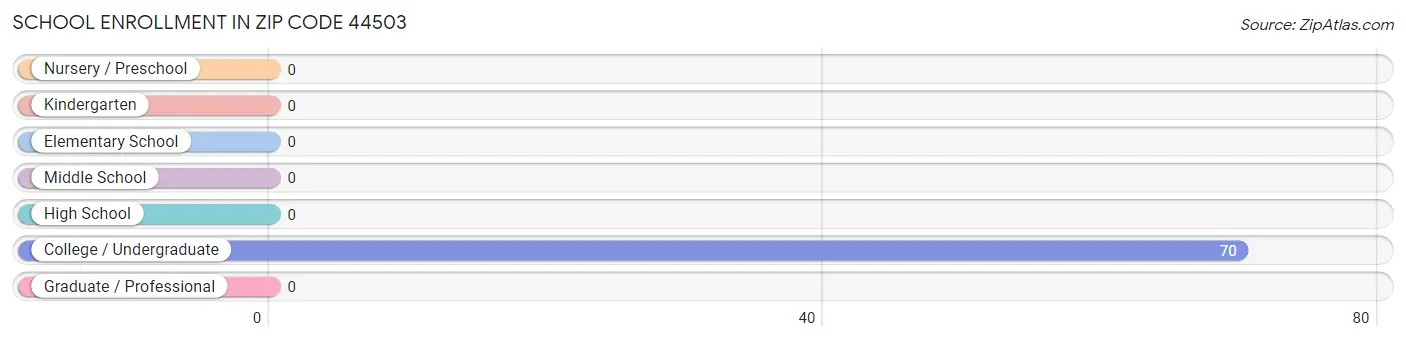 School Enrollment in Zip Code 44503