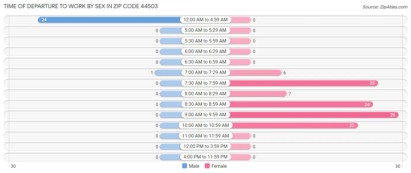 Time of Departure to Work by Sex in Zip Code 44503