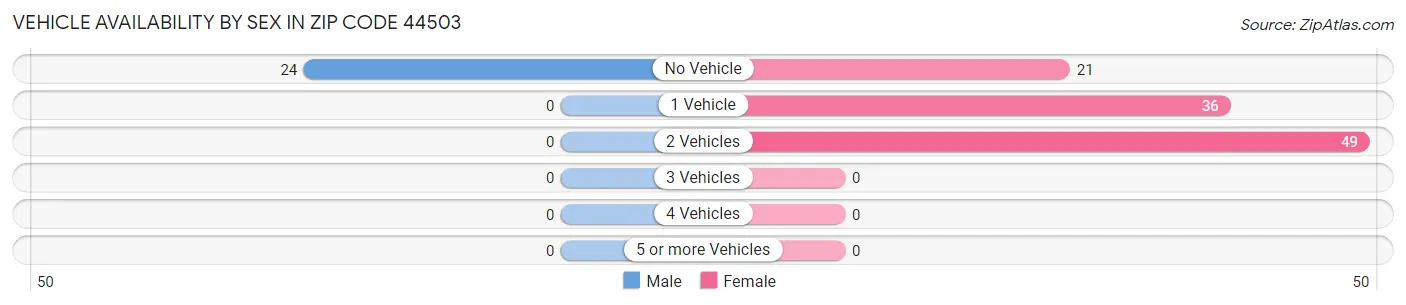Vehicle Availability by Sex in Zip Code 44503
