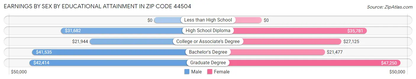 Earnings by Sex by Educational Attainment in Zip Code 44504
