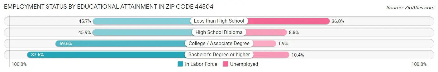 Employment Status by Educational Attainment in Zip Code 44504