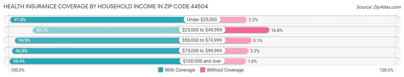 Health Insurance Coverage by Household Income in Zip Code 44504
