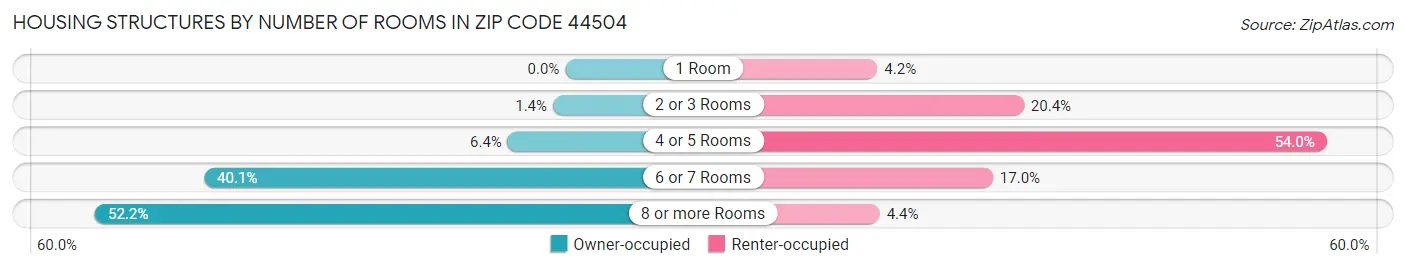 Housing Structures by Number of Rooms in Zip Code 44504