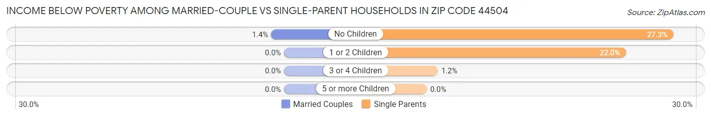 Income Below Poverty Among Married-Couple vs Single-Parent Households in Zip Code 44504